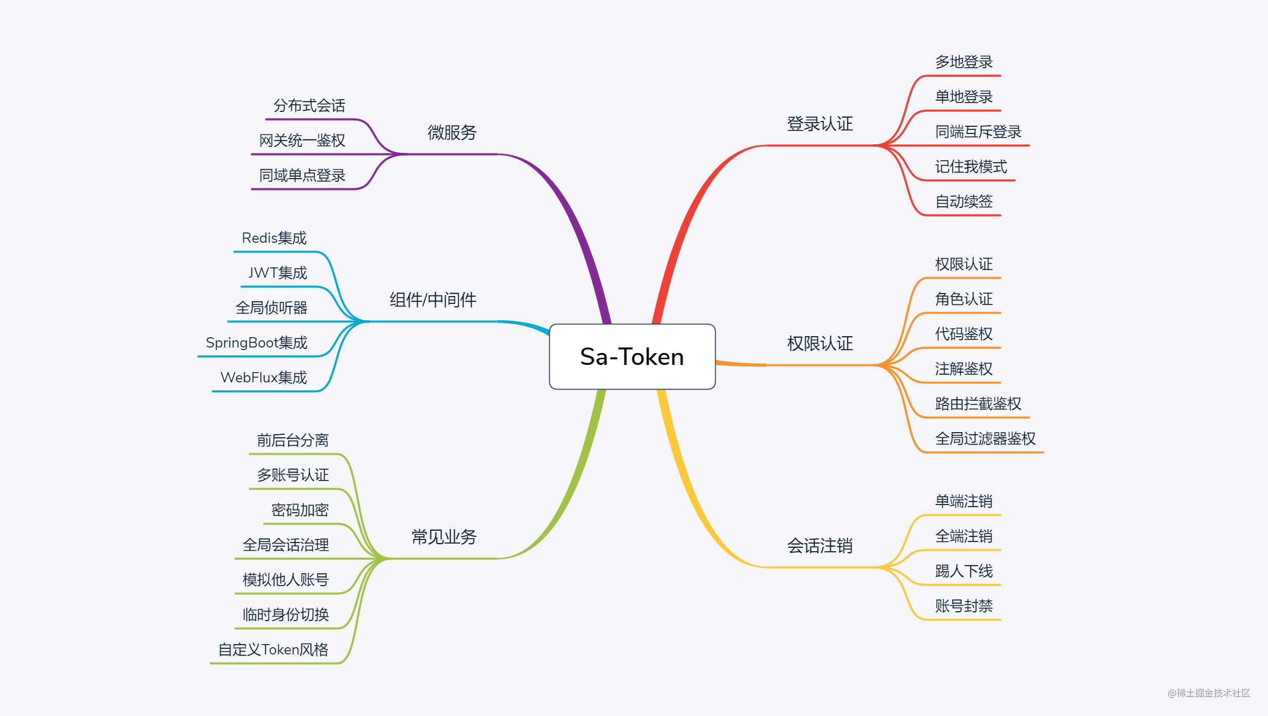 Sa-Token v1.20.0 发布，新增临时Token认证