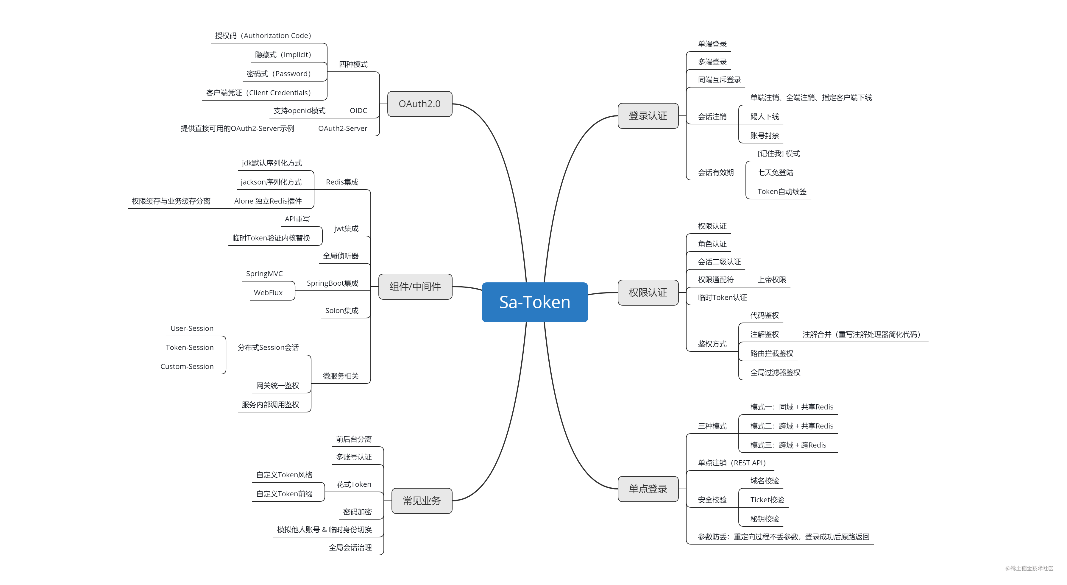 再见 Shiro！权限认证我选择 Sa-Token：简单、优雅！