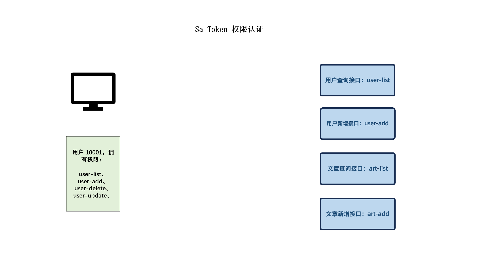 权限认证