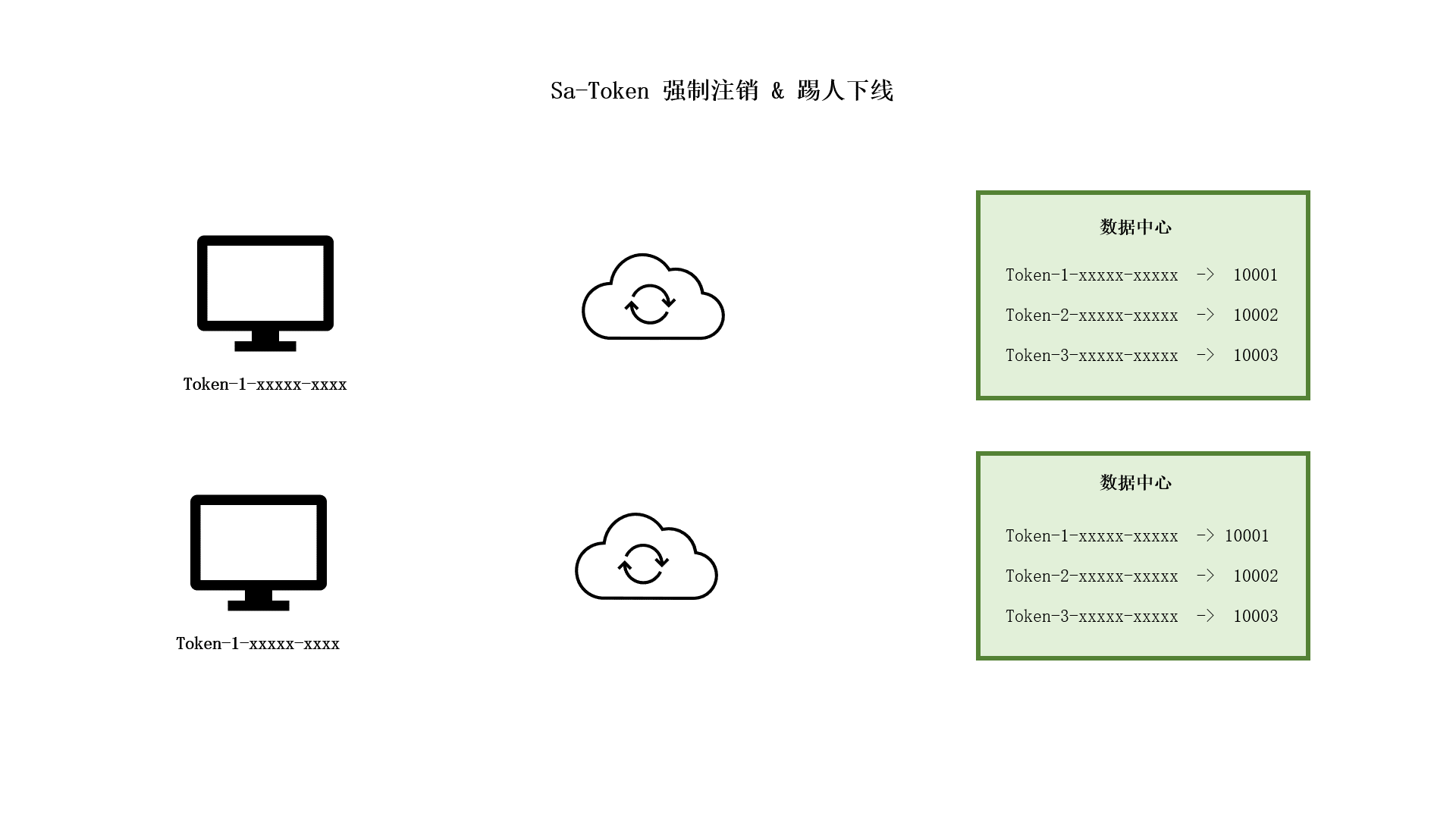 强制注销 和 踢人下线