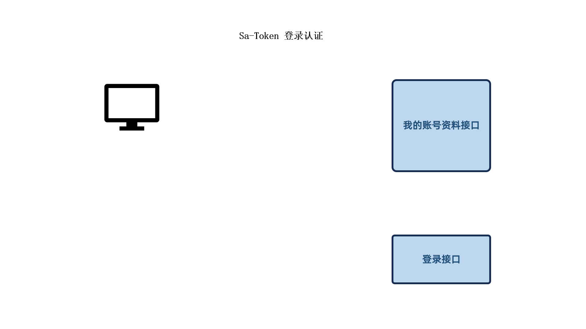 登录认证