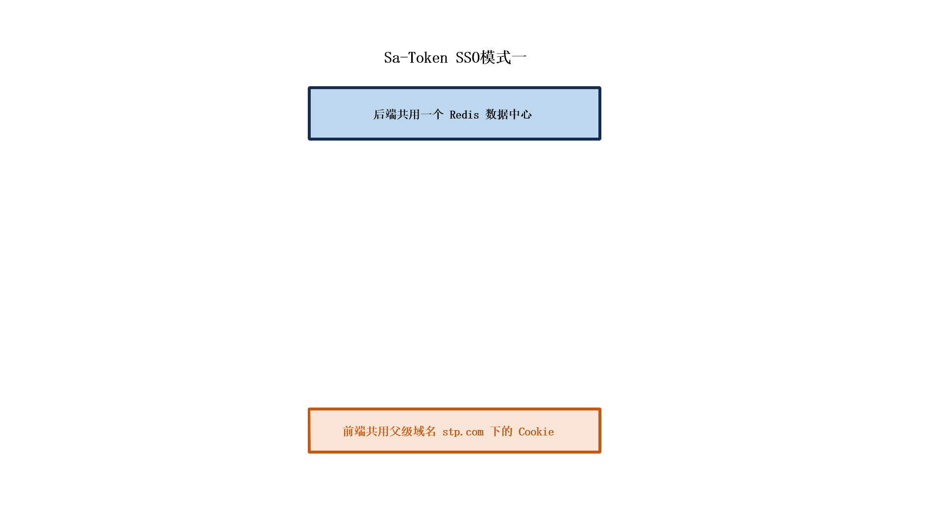 Sa-Token 单点登录第二篇：同域、同 Redis 下的 SSO 对接步骤