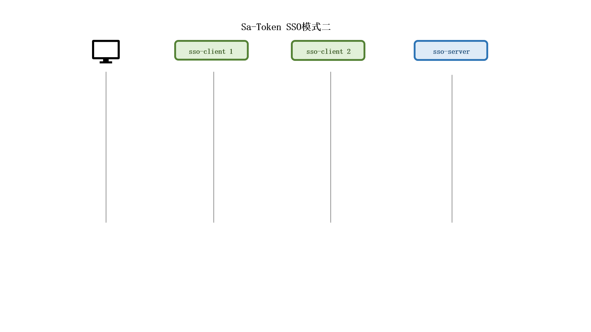 Sa-Token 单点登录第三篇：跨域、同 Redis 下的 SSO 对接步骤