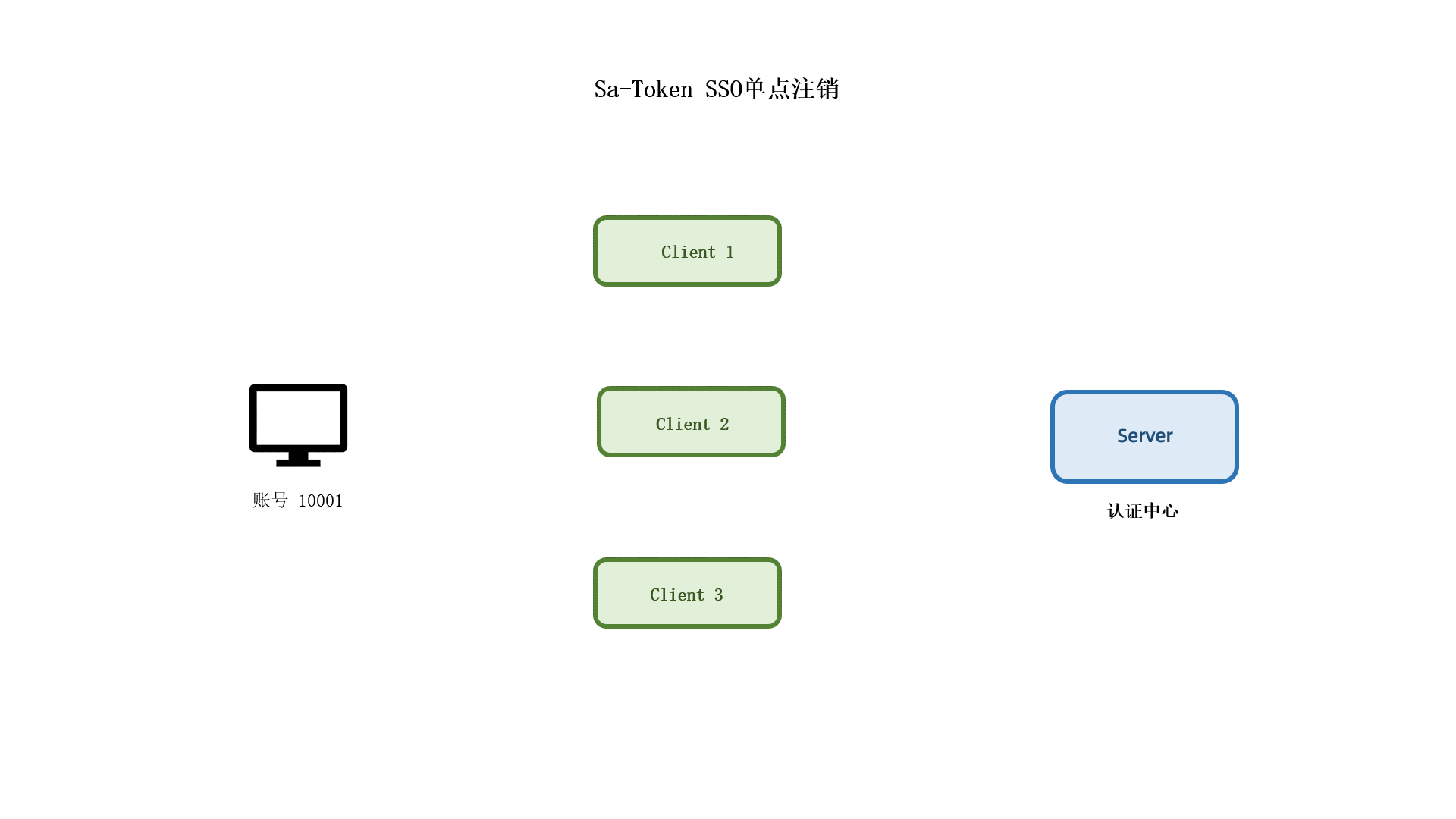 Sa-Token 单点登录第四篇：跨域、跨 Redis 下的 SSO 对接步骤